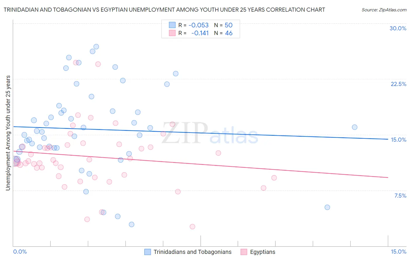 Trinidadian and Tobagonian vs Egyptian Unemployment Among Youth under 25 years