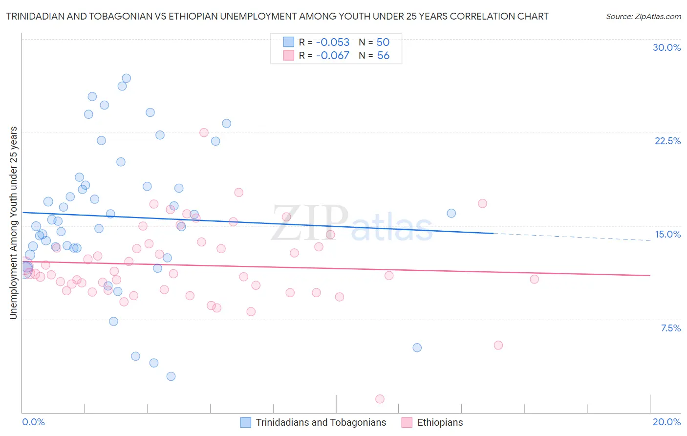 Trinidadian and Tobagonian vs Ethiopian Unemployment Among Youth under 25 years