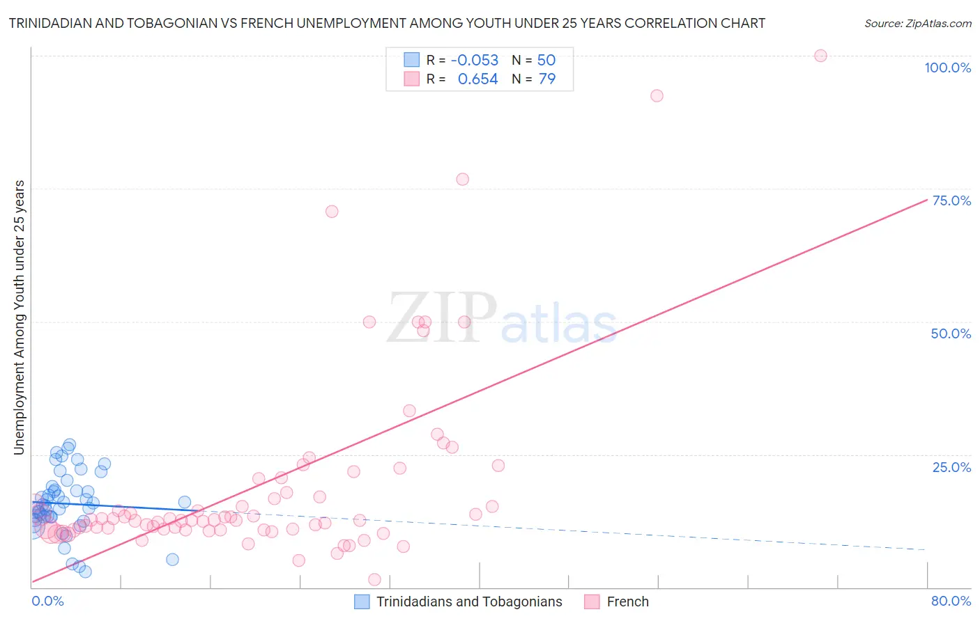 Trinidadian and Tobagonian vs French Unemployment Among Youth under 25 years