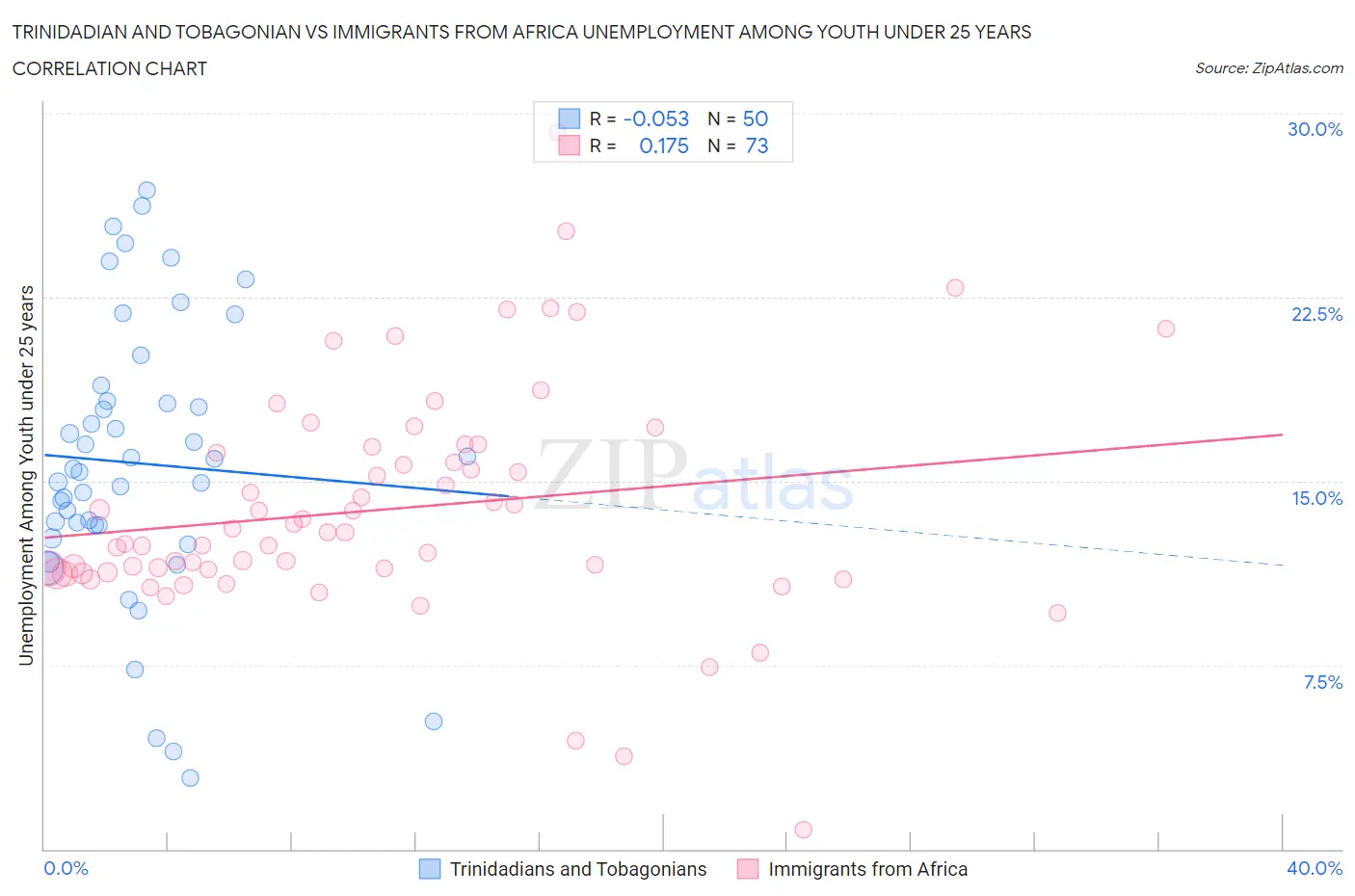 Trinidadian and Tobagonian vs Immigrants from Africa Unemployment Among Youth under 25 years