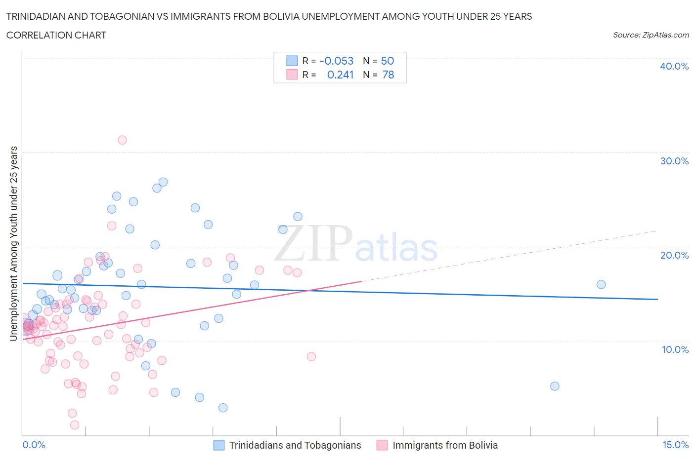 Trinidadian and Tobagonian vs Immigrants from Bolivia Unemployment Among Youth under 25 years