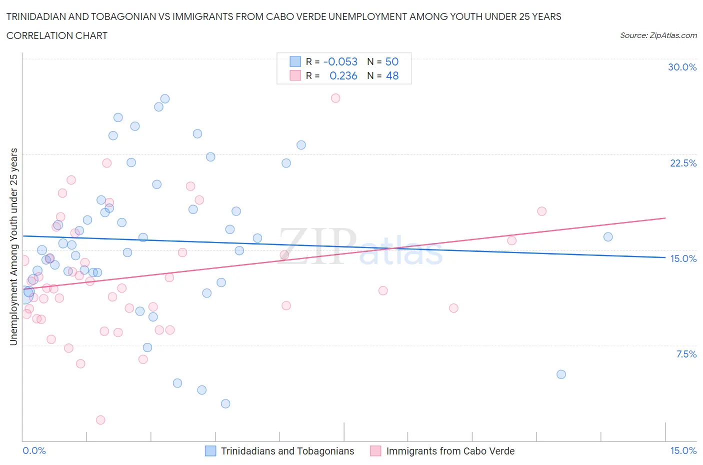 Trinidadian and Tobagonian vs Immigrants from Cabo Verde Unemployment Among Youth under 25 years