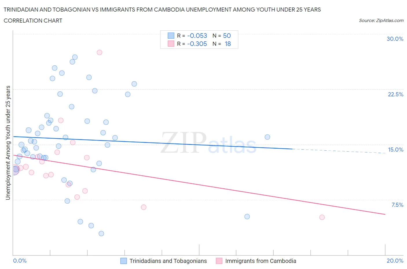 Trinidadian and Tobagonian vs Immigrants from Cambodia Unemployment Among Youth under 25 years