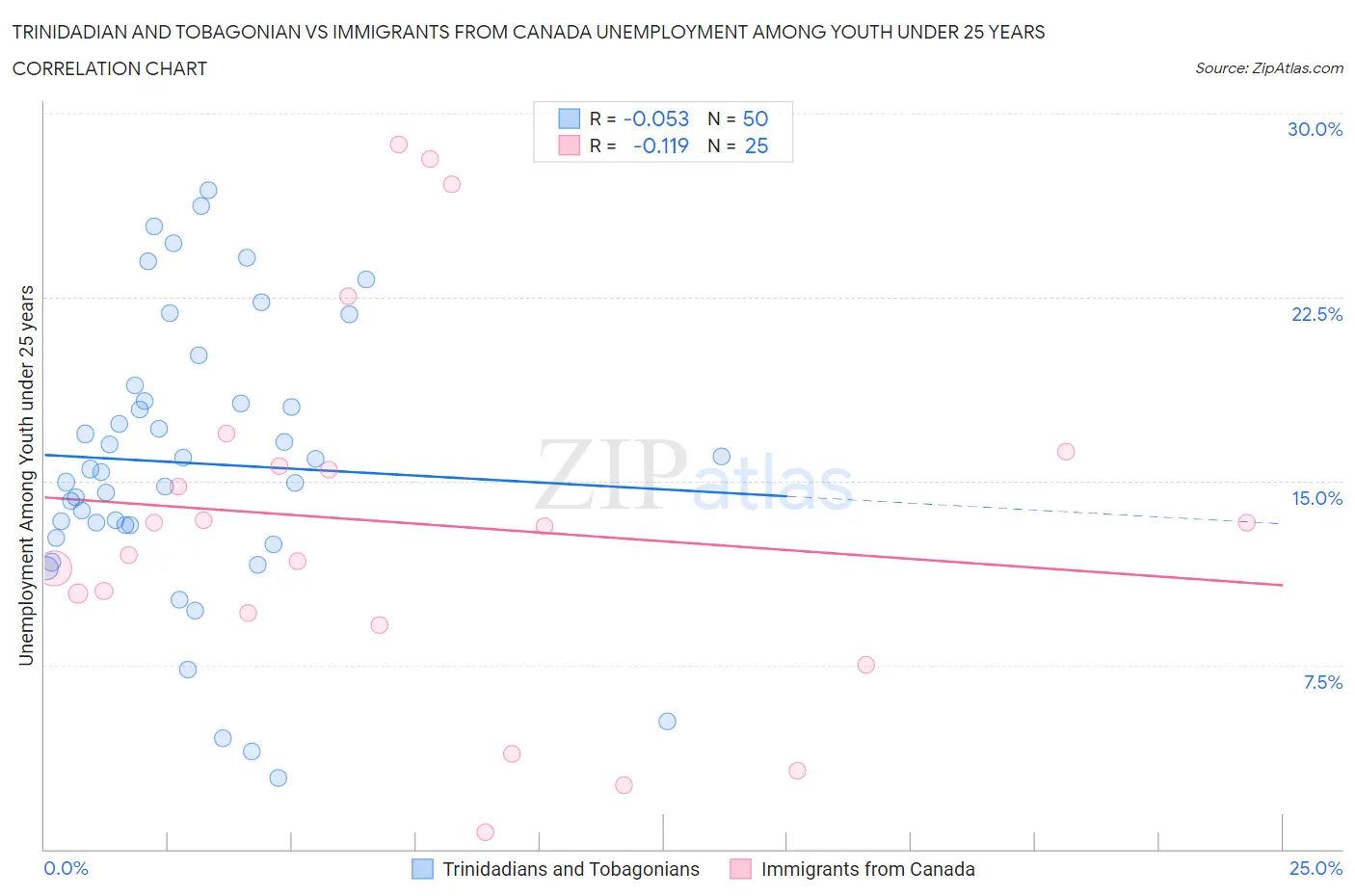 Trinidadian and Tobagonian vs Immigrants from Canada Unemployment Among Youth under 25 years