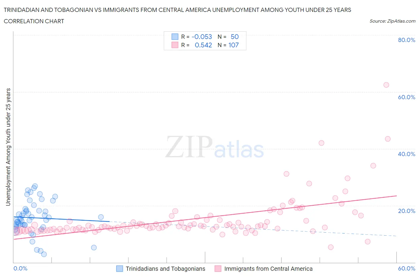 Trinidadian and Tobagonian vs Immigrants from Central America Unemployment Among Youth under 25 years