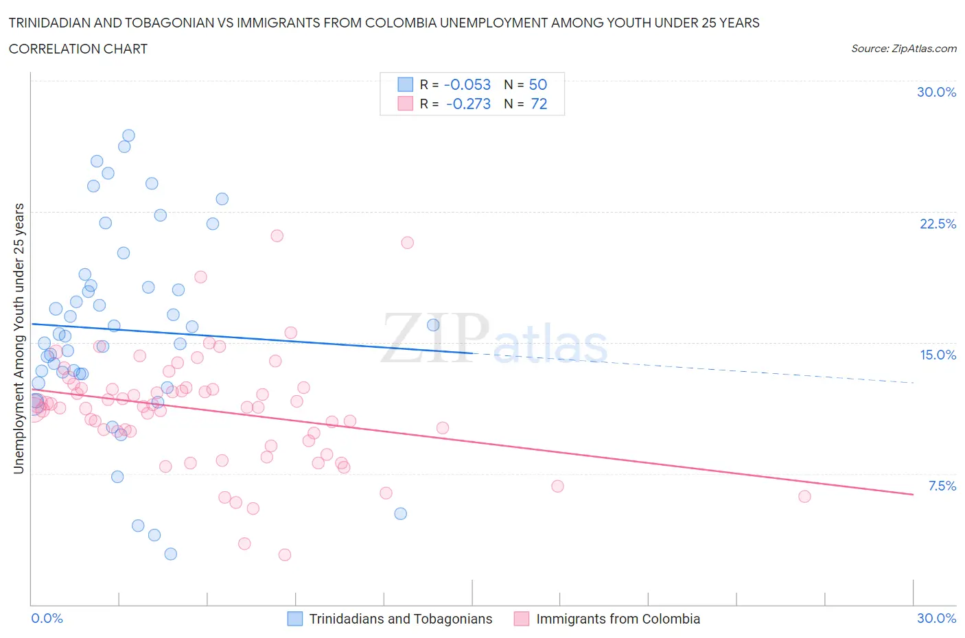 Trinidadian and Tobagonian vs Immigrants from Colombia Unemployment Among Youth under 25 years