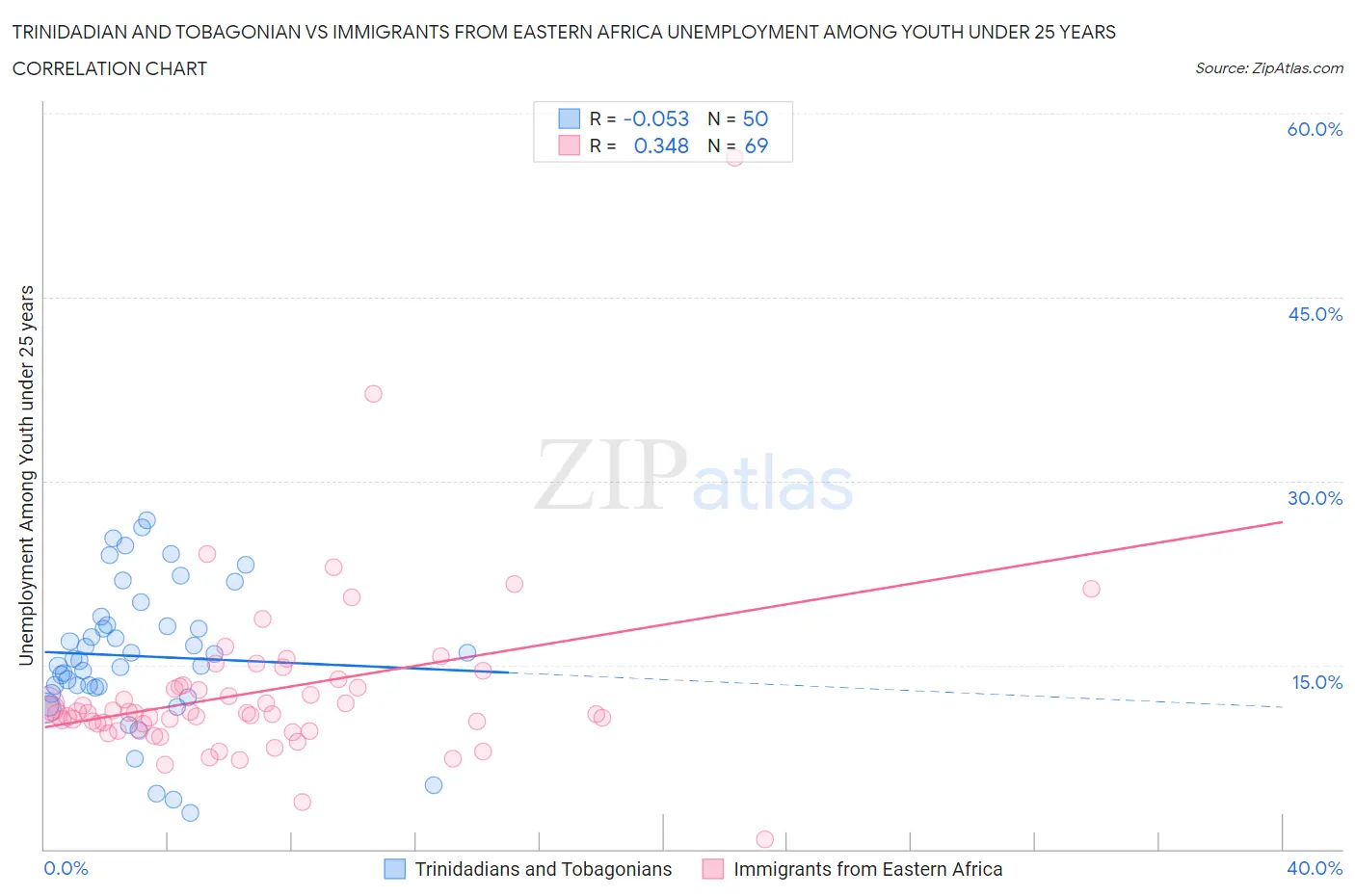 Trinidadian and Tobagonian vs Immigrants from Eastern Africa Unemployment Among Youth under 25 years