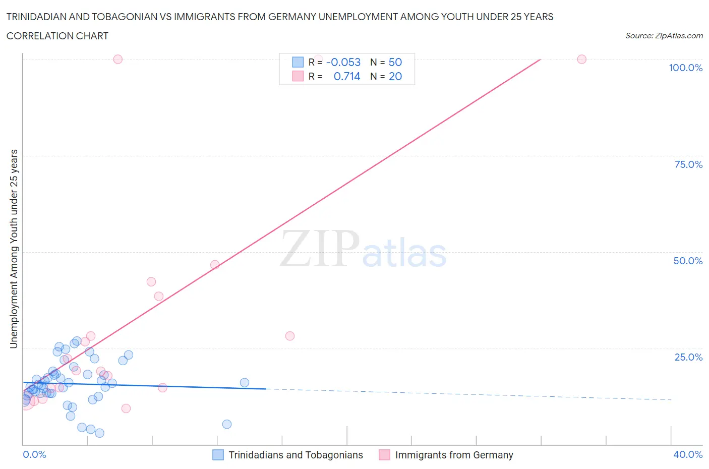 Trinidadian and Tobagonian vs Immigrants from Germany Unemployment Among Youth under 25 years