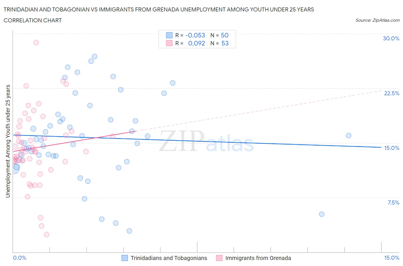 Trinidadian and Tobagonian vs Immigrants from Grenada Unemployment Among Youth under 25 years