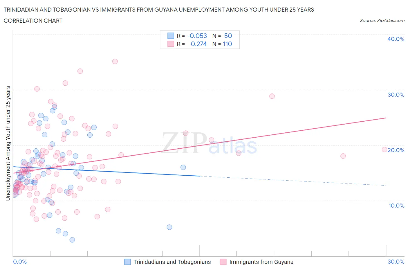 Trinidadian and Tobagonian vs Immigrants from Guyana Unemployment Among Youth under 25 years