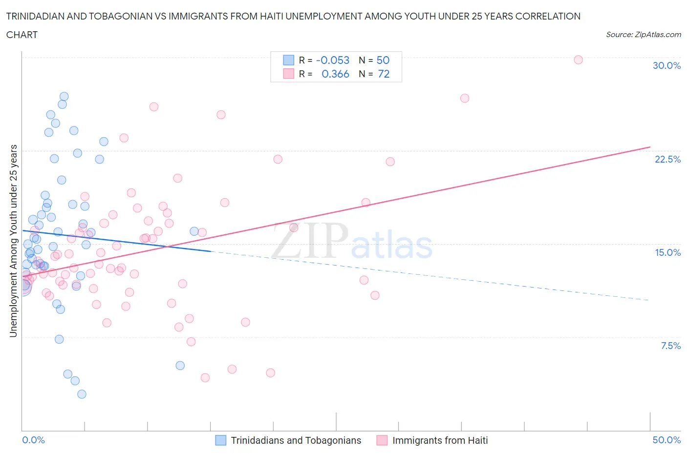 Trinidadian and Tobagonian vs Immigrants from Haiti Unemployment Among Youth under 25 years