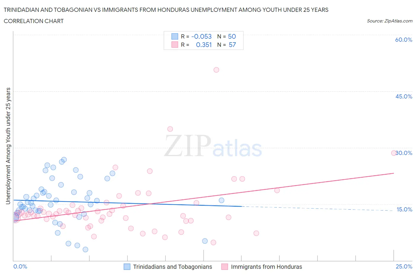 Trinidadian and Tobagonian vs Immigrants from Honduras Unemployment Among Youth under 25 years