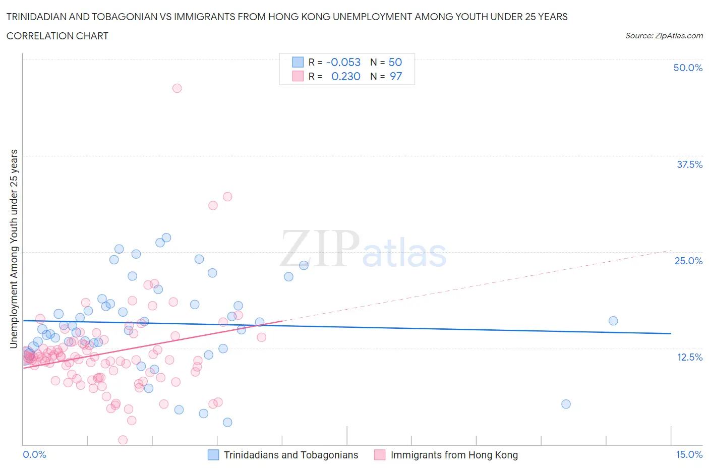 Trinidadian and Tobagonian vs Immigrants from Hong Kong Unemployment Among Youth under 25 years