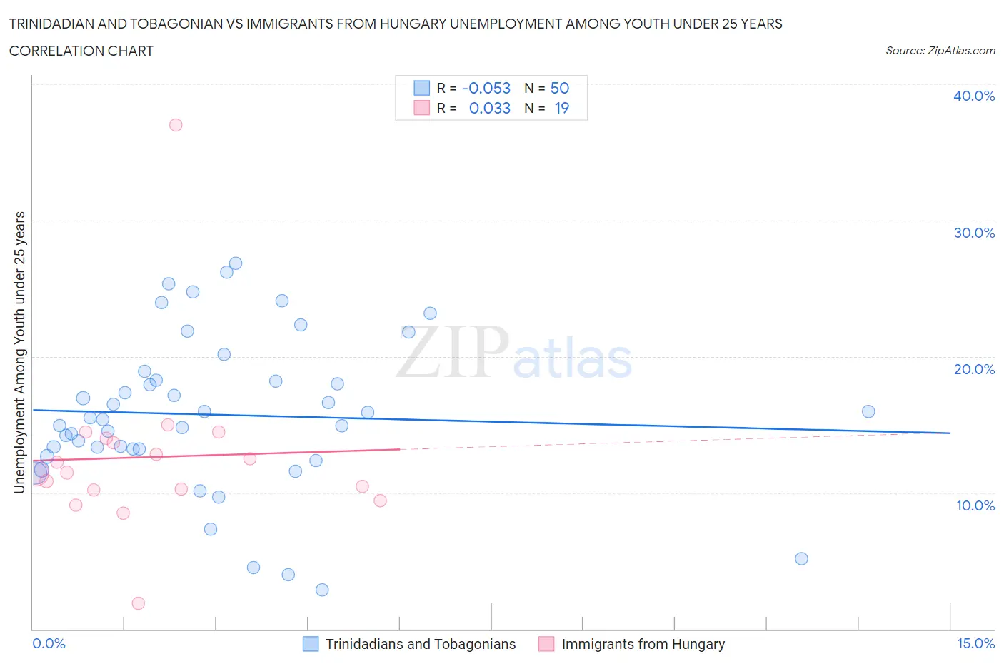 Trinidadian and Tobagonian vs Immigrants from Hungary Unemployment Among Youth under 25 years