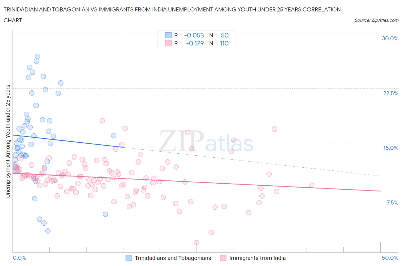 Trinidadian and Tobagonian vs Immigrants from India Unemployment Among Youth under 25 years