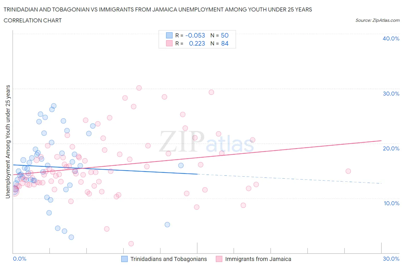 Trinidadian and Tobagonian vs Immigrants from Jamaica Unemployment Among Youth under 25 years