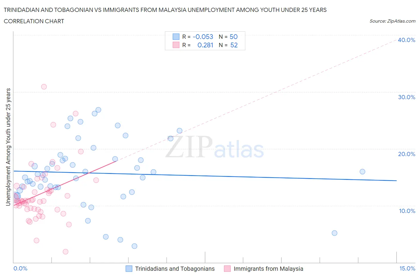 Trinidadian and Tobagonian vs Immigrants from Malaysia Unemployment Among Youth under 25 years