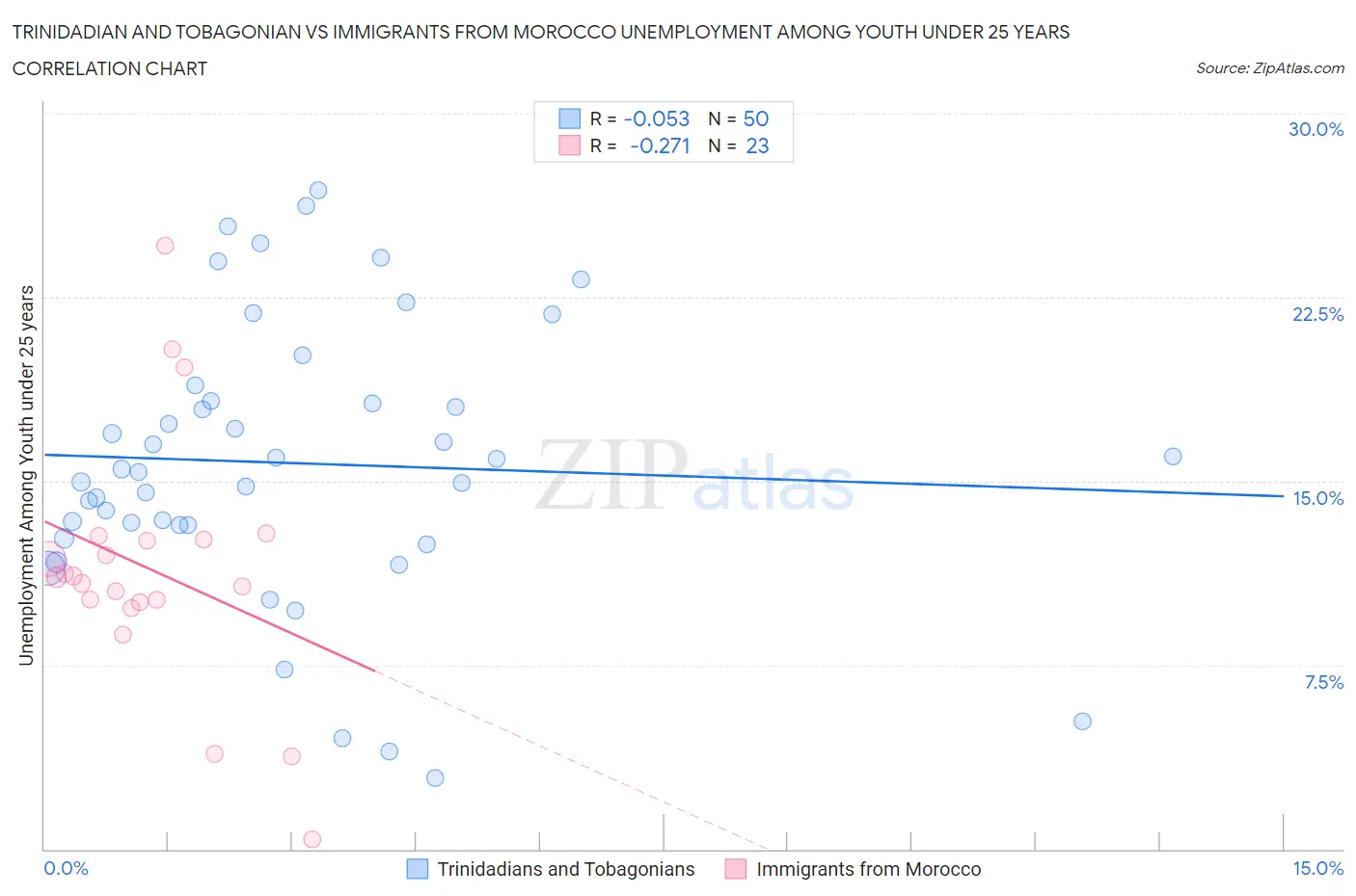 Trinidadian and Tobagonian vs Immigrants from Morocco Unemployment Among Youth under 25 years