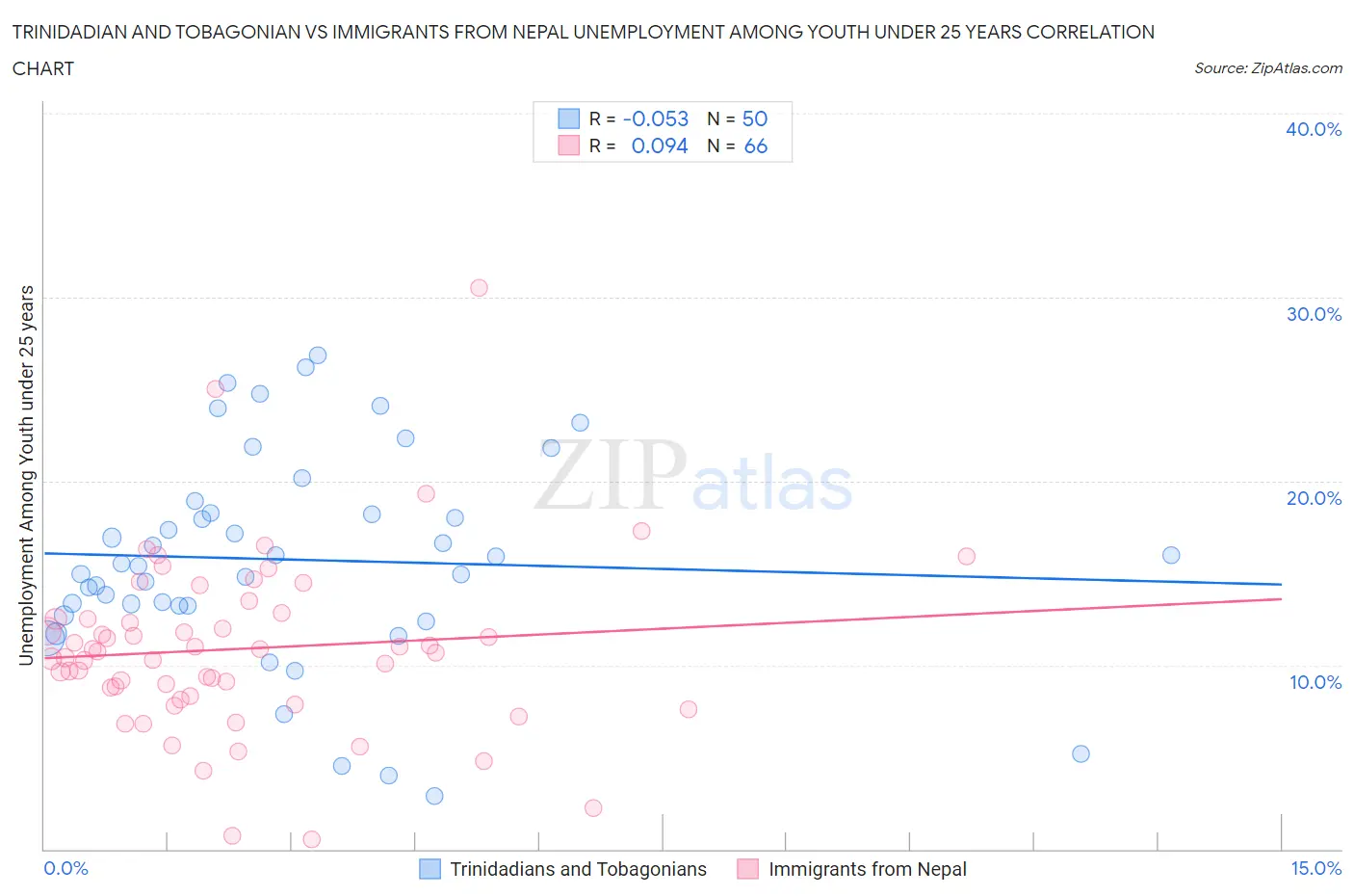Trinidadian and Tobagonian vs Immigrants from Nepal Unemployment Among Youth under 25 years