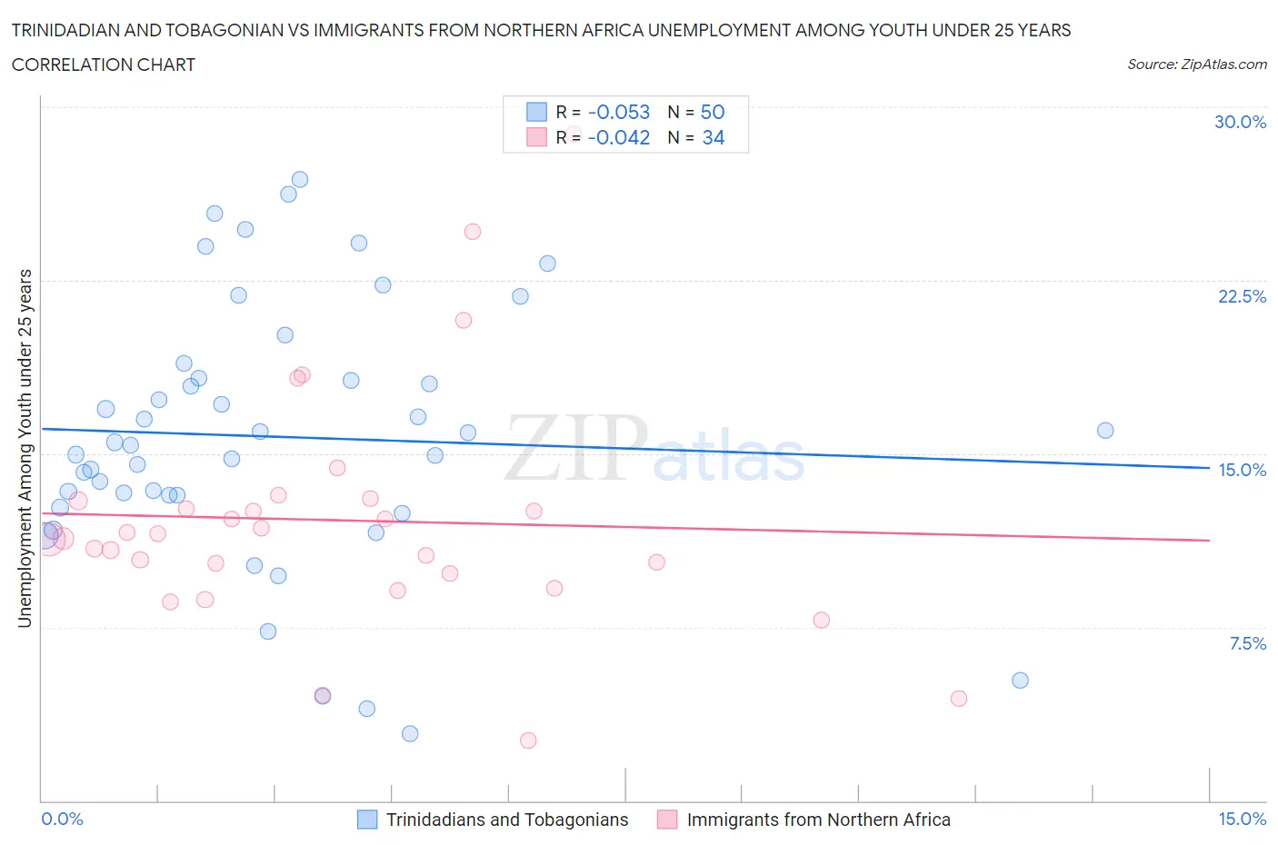 Trinidadian and Tobagonian vs Immigrants from Northern Africa Unemployment Among Youth under 25 years