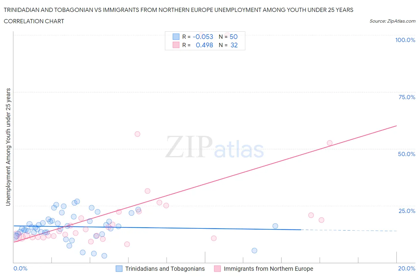 Trinidadian and Tobagonian vs Immigrants from Northern Europe Unemployment Among Youth under 25 years