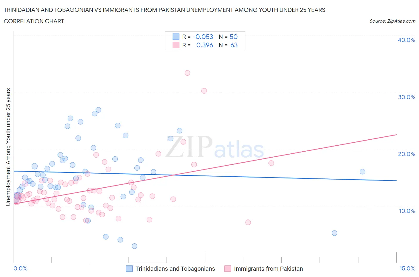 Trinidadian and Tobagonian vs Immigrants from Pakistan Unemployment Among Youth under 25 years