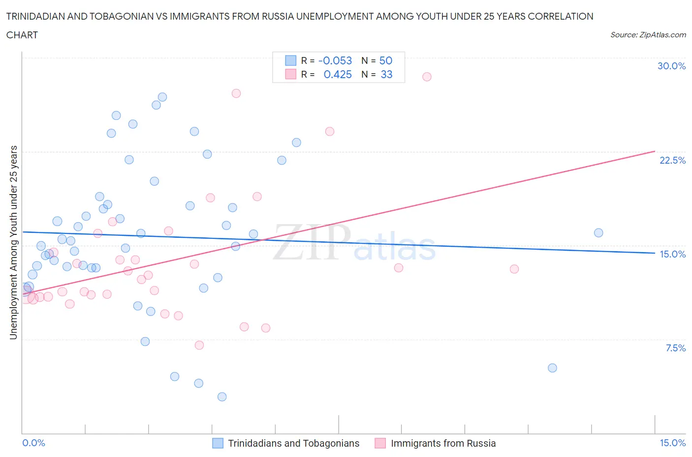 Trinidadian and Tobagonian vs Immigrants from Russia Unemployment Among Youth under 25 years