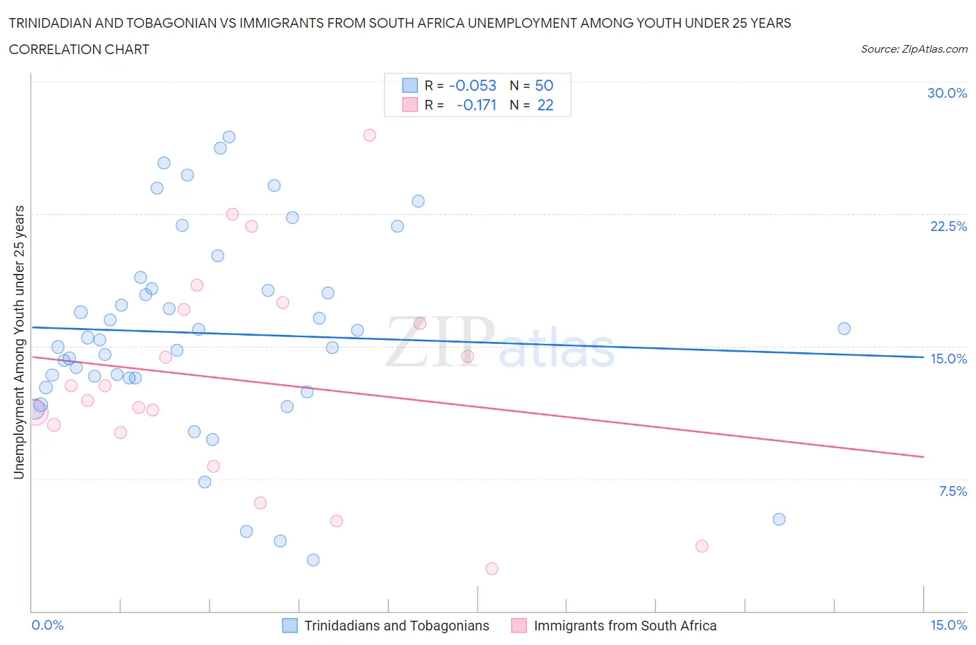 Trinidadian and Tobagonian vs Immigrants from South Africa Unemployment Among Youth under 25 years