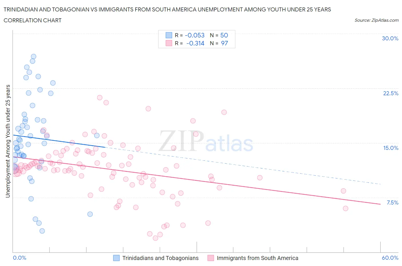 Trinidadian and Tobagonian vs Immigrants from South America Unemployment Among Youth under 25 years