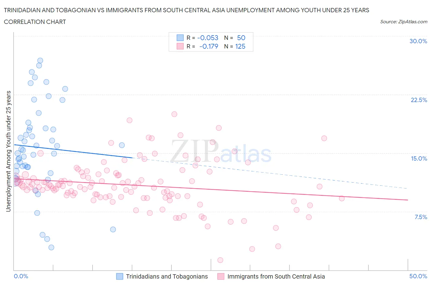 Trinidadian and Tobagonian vs Immigrants from South Central Asia Unemployment Among Youth under 25 years