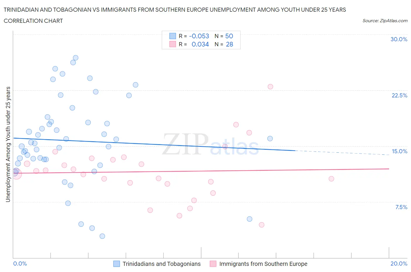 Trinidadian and Tobagonian vs Immigrants from Southern Europe Unemployment Among Youth under 25 years