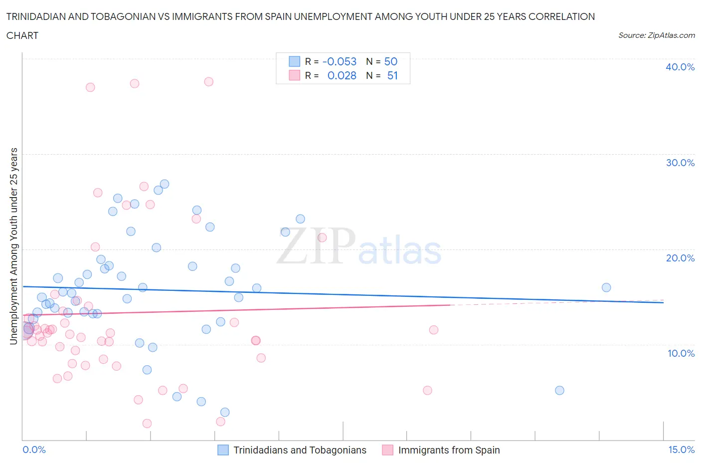 Trinidadian and Tobagonian vs Immigrants from Spain Unemployment Among Youth under 25 years