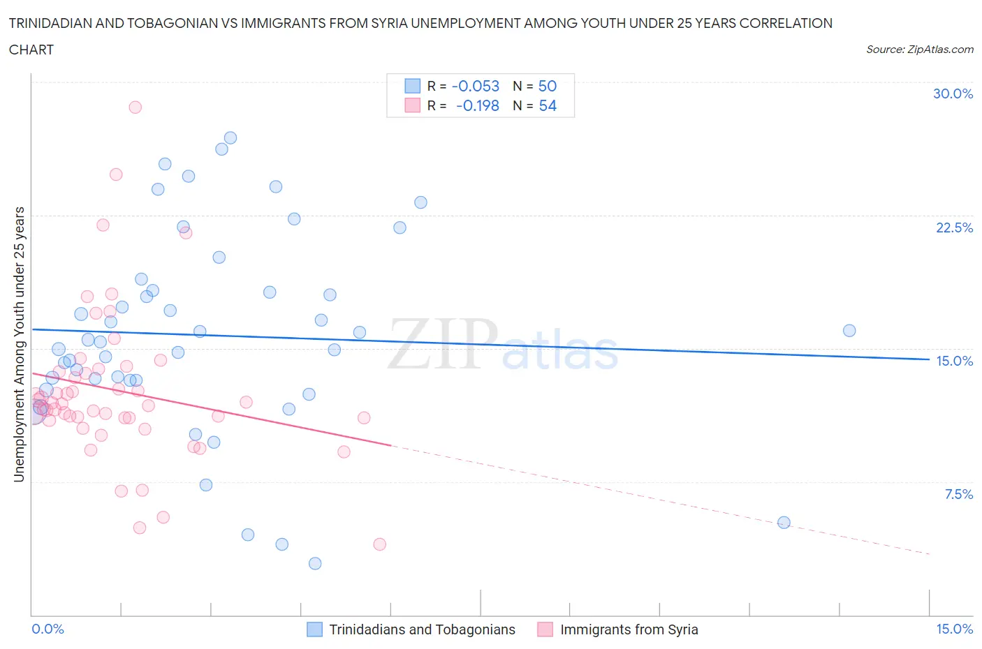 Trinidadian and Tobagonian vs Immigrants from Syria Unemployment Among Youth under 25 years