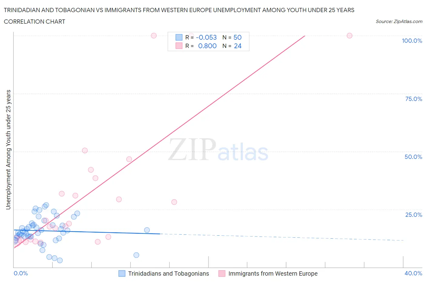 Trinidadian and Tobagonian vs Immigrants from Western Europe Unemployment Among Youth under 25 years