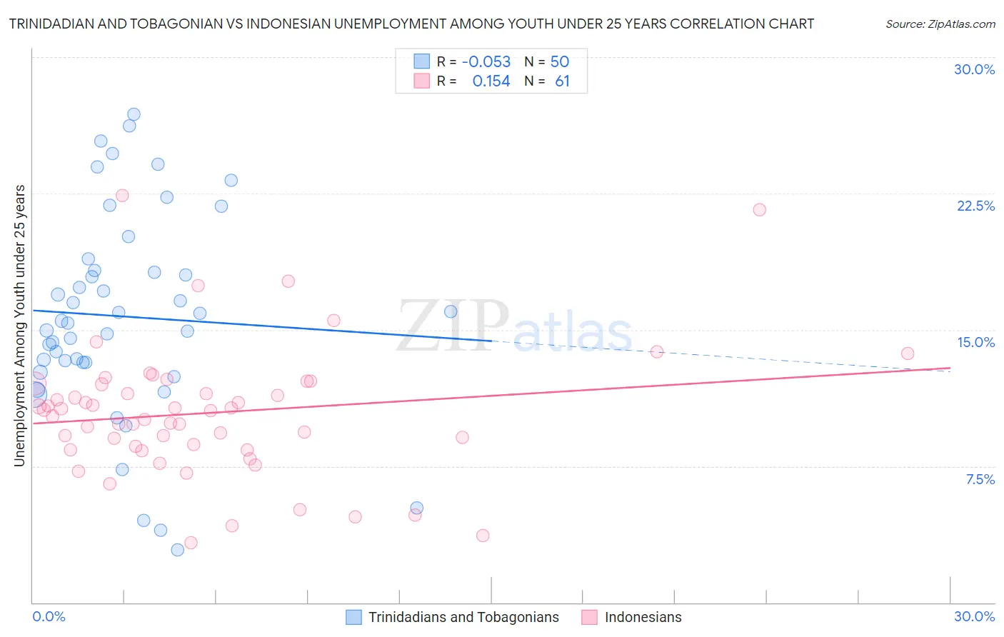 Trinidadian and Tobagonian vs Indonesian Unemployment Among Youth under 25 years