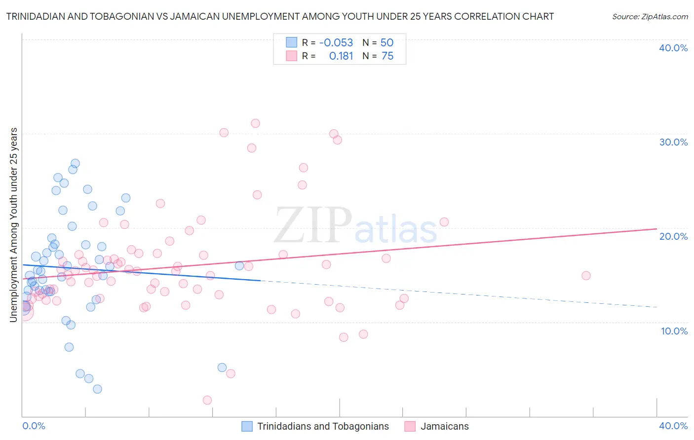 Trinidadian and Tobagonian vs Jamaican Unemployment Among Youth under 25 years