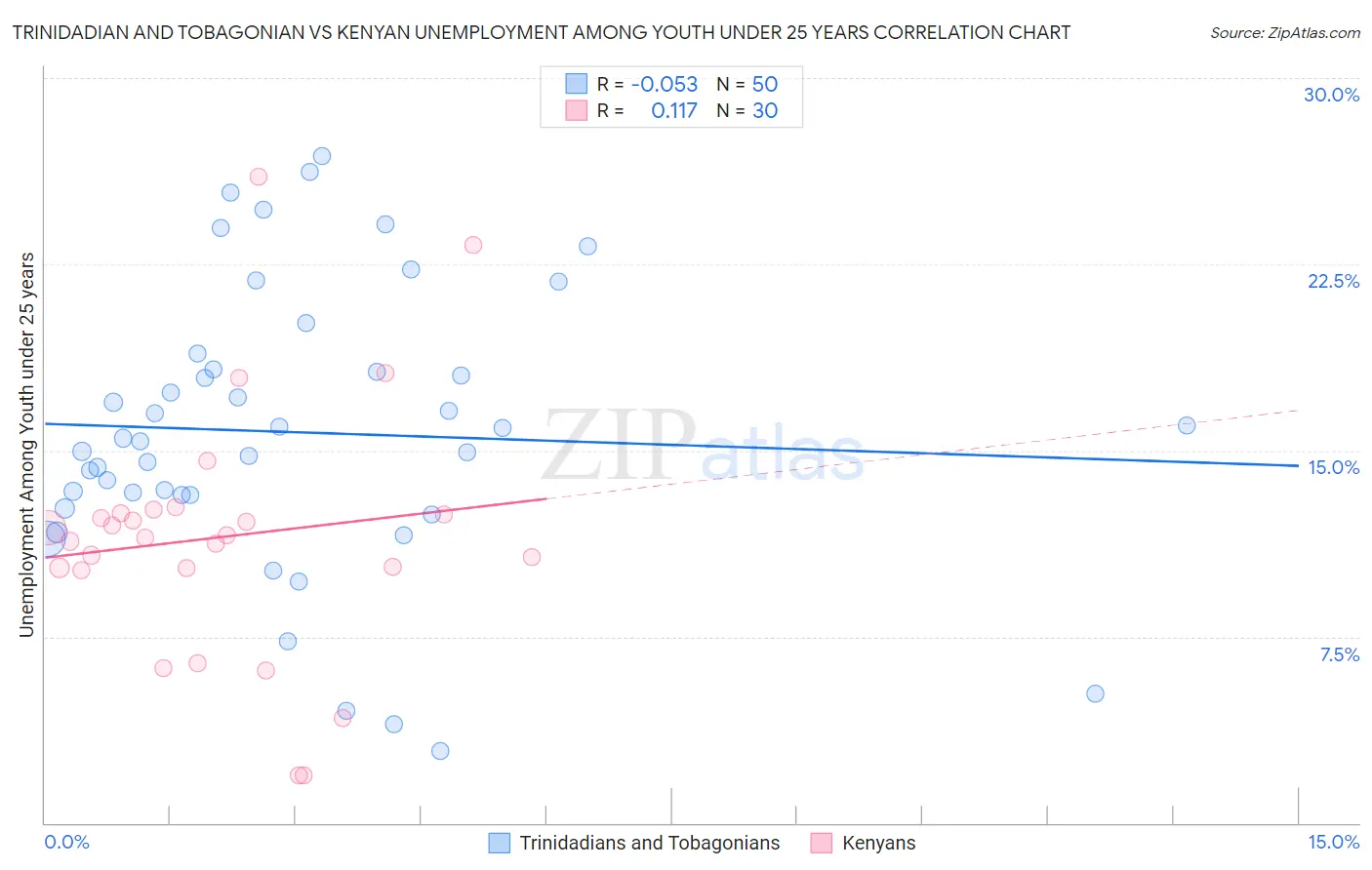 Trinidadian and Tobagonian vs Kenyan Unemployment Among Youth under 25 years