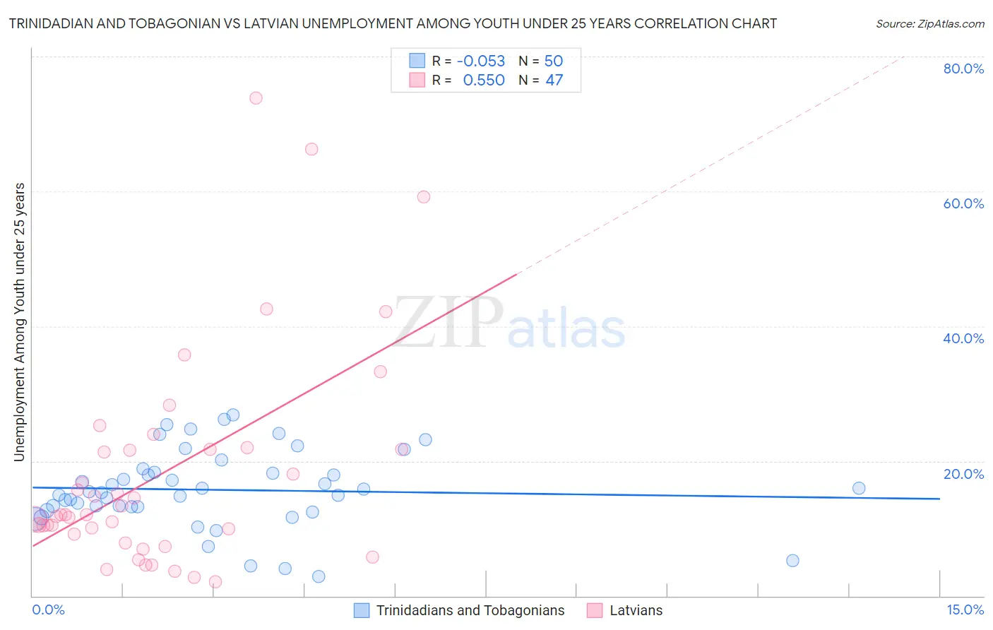 Trinidadian and Tobagonian vs Latvian Unemployment Among Youth under 25 years