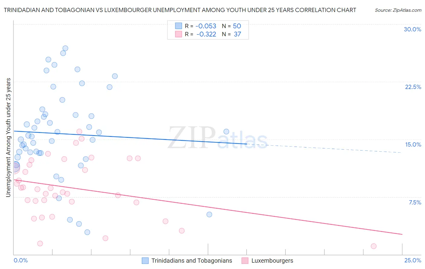 Trinidadian and Tobagonian vs Luxembourger Unemployment Among Youth under 25 years