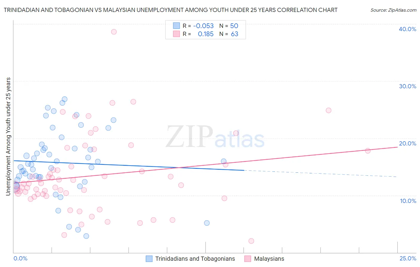 Trinidadian and Tobagonian vs Malaysian Unemployment Among Youth under 25 years