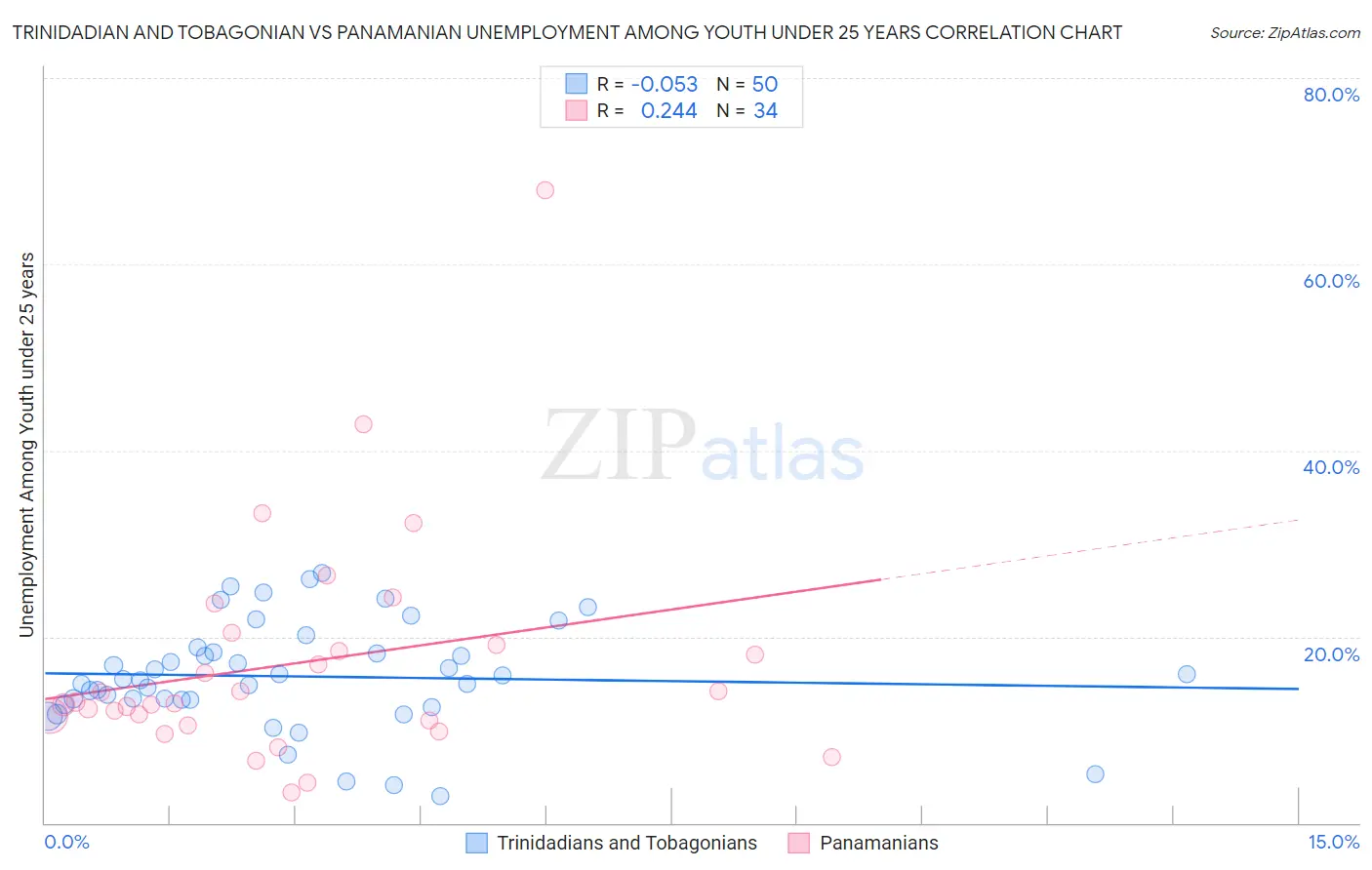 Trinidadian and Tobagonian vs Panamanian Unemployment Among Youth under 25 years