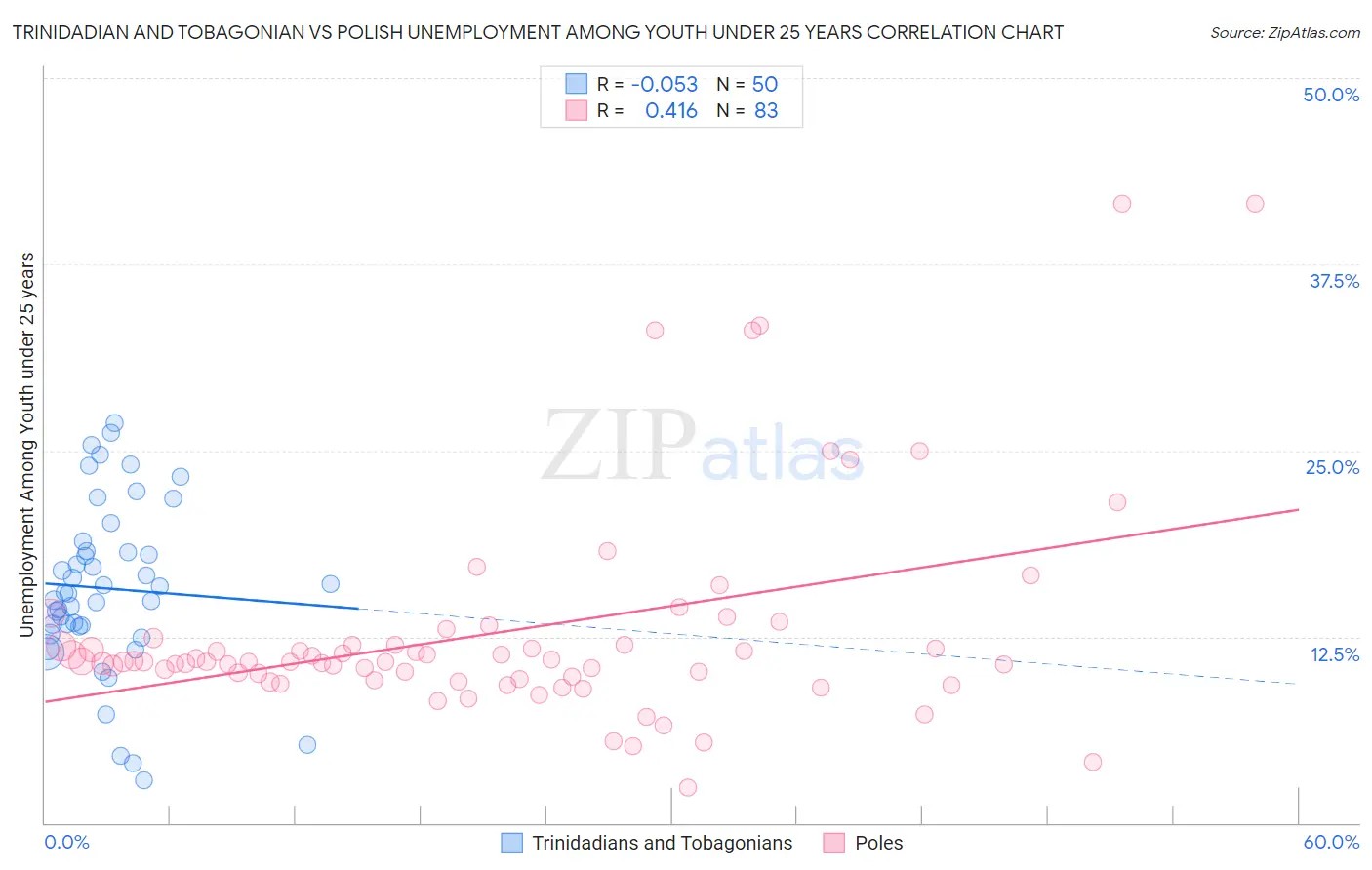 Trinidadian and Tobagonian vs Polish Unemployment Among Youth under 25 years