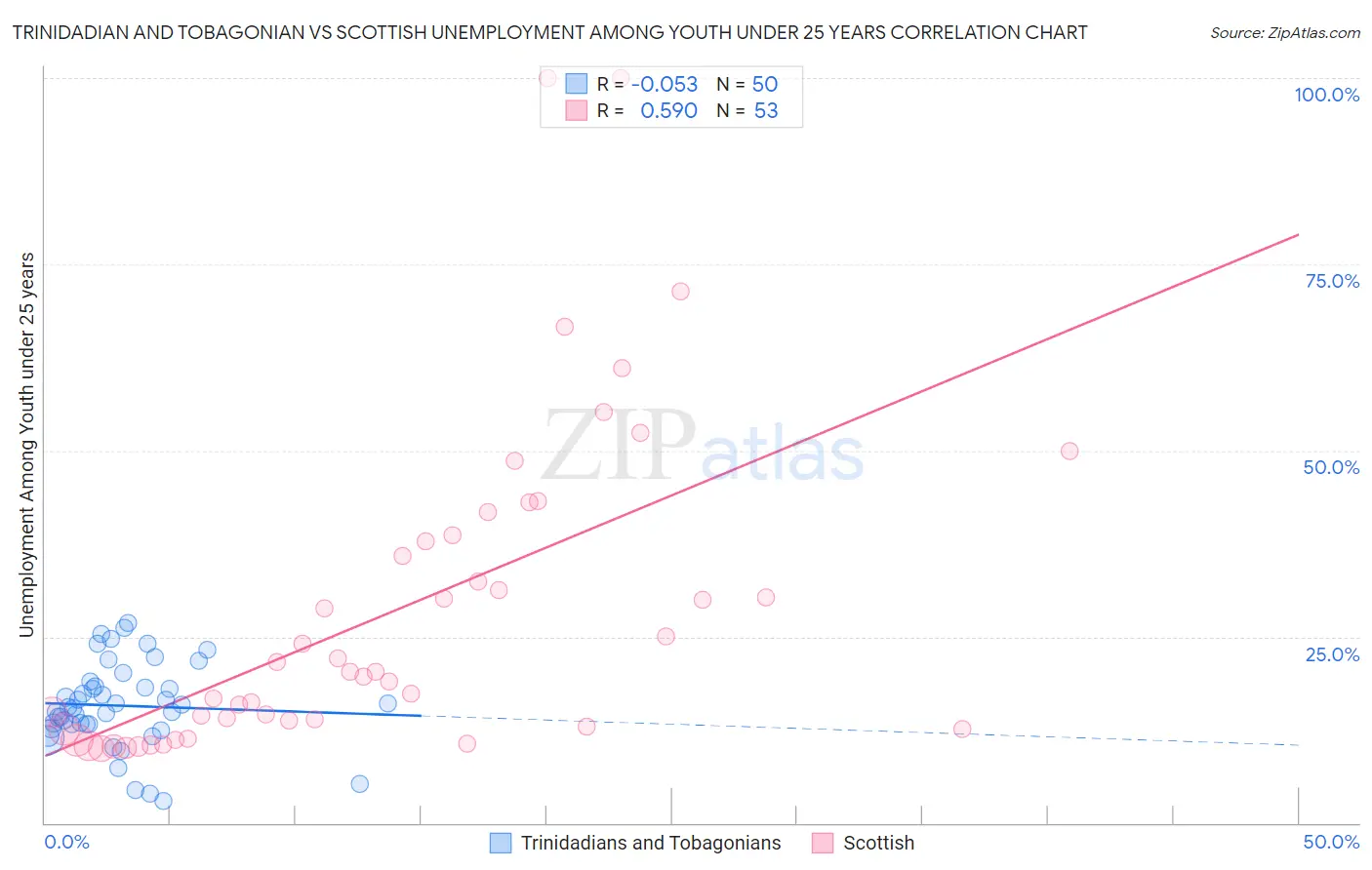 Trinidadian and Tobagonian vs Scottish Unemployment Among Youth under 25 years