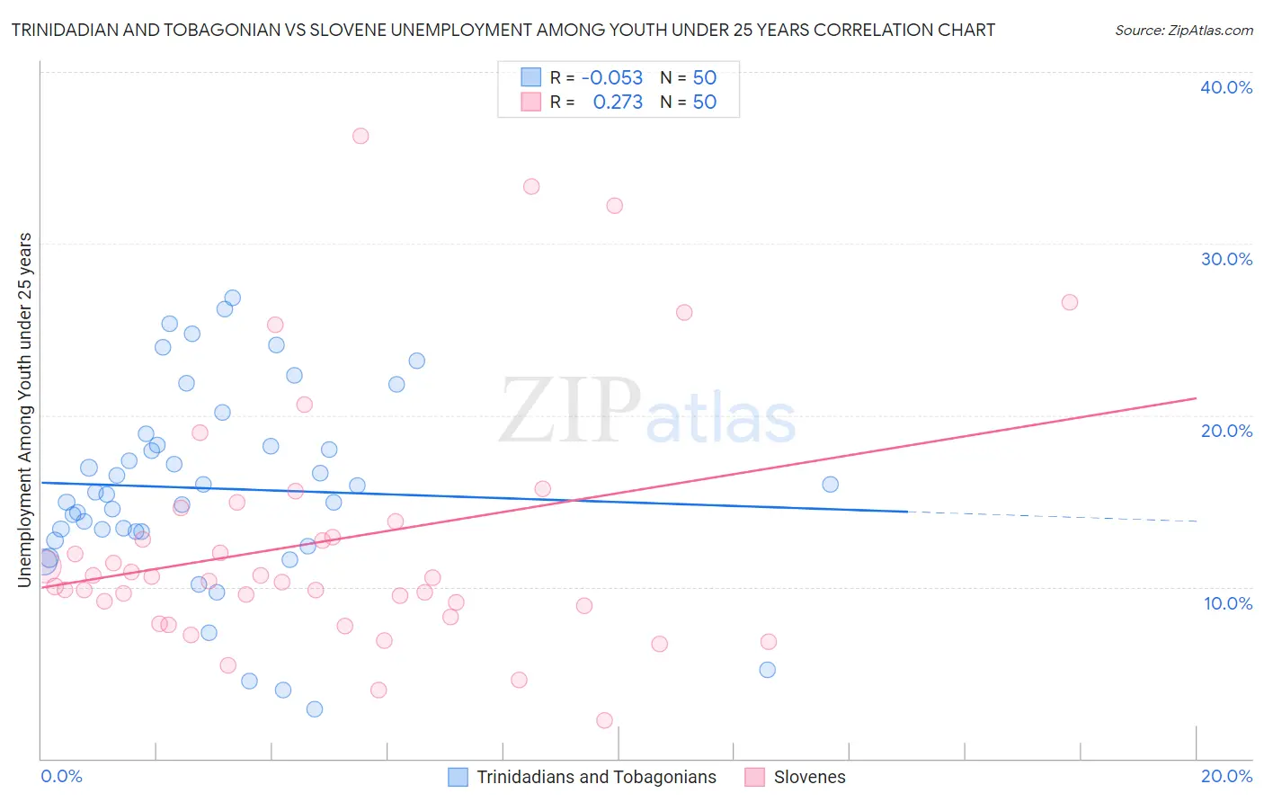 Trinidadian and Tobagonian vs Slovene Unemployment Among Youth under 25 years