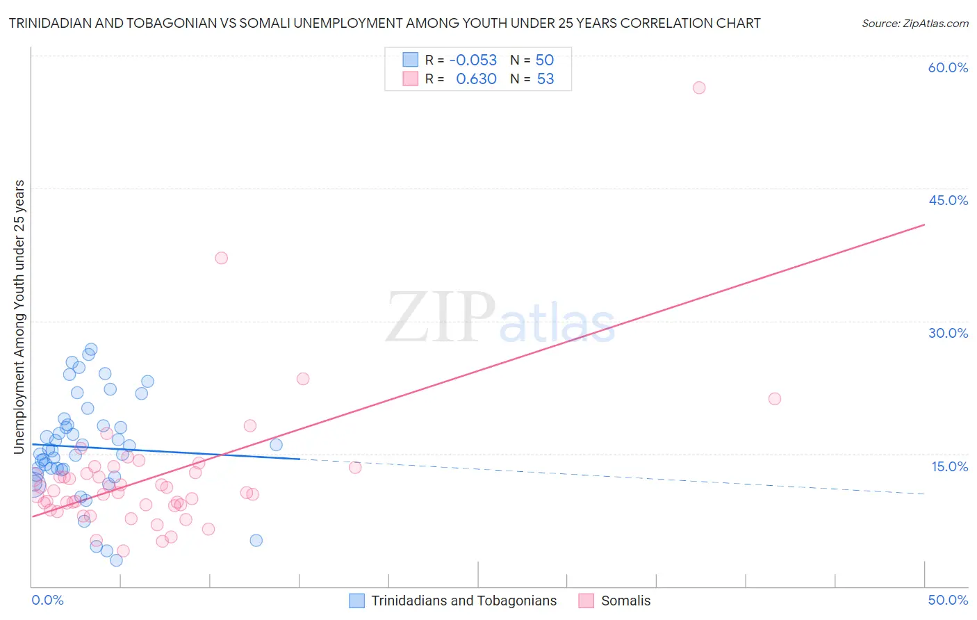 Trinidadian and Tobagonian vs Somali Unemployment Among Youth under 25 years