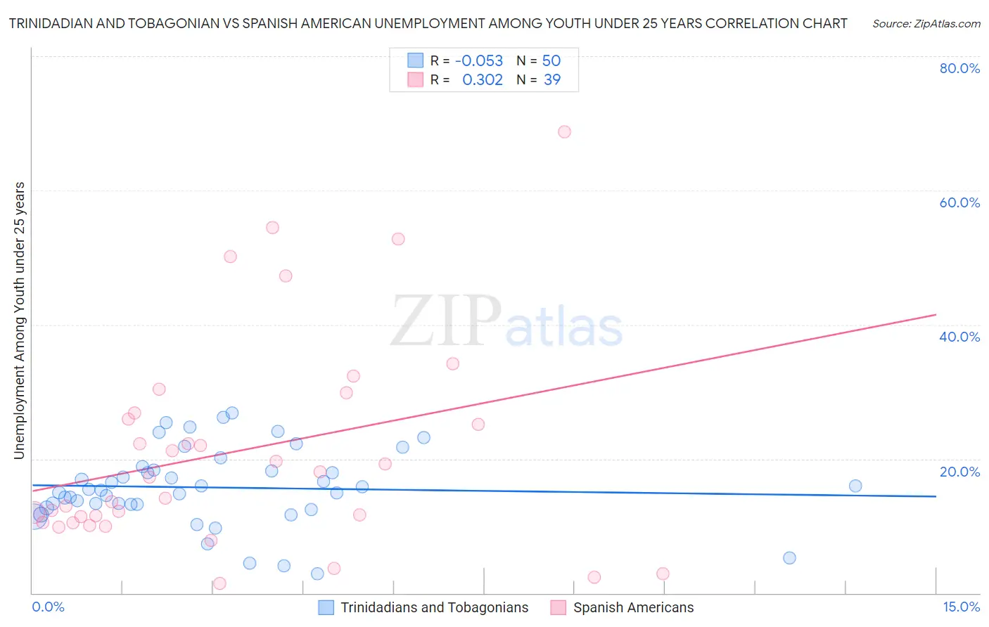 Trinidadian and Tobagonian vs Spanish American Unemployment Among Youth under 25 years