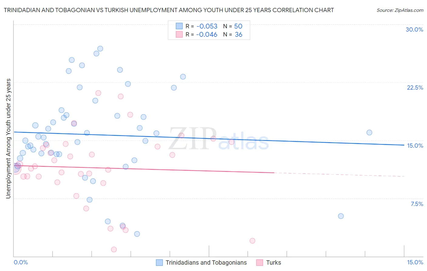 Trinidadian and Tobagonian vs Turkish Unemployment Among Youth under 25 years