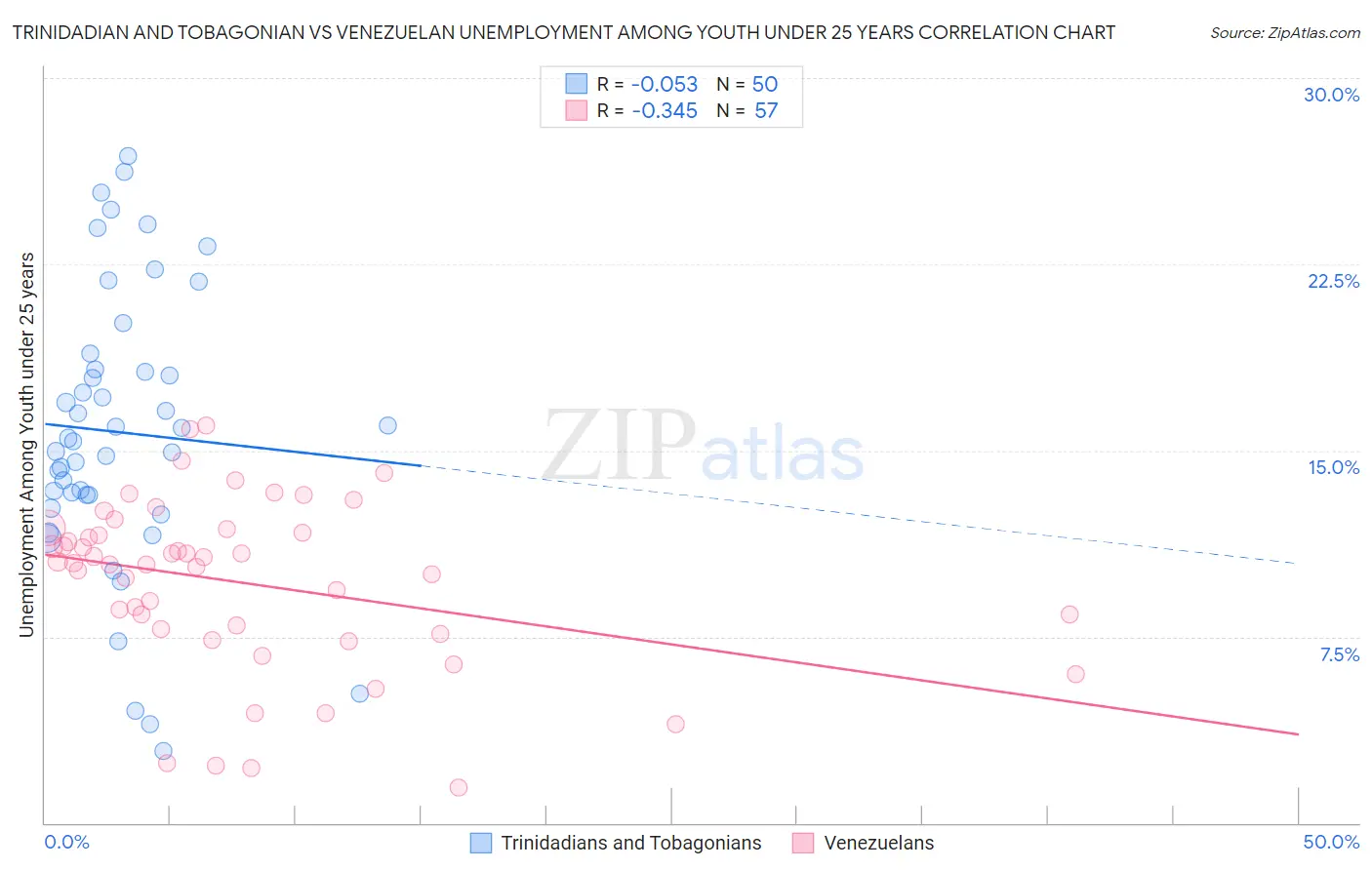 Trinidadian and Tobagonian vs Venezuelan Unemployment Among Youth under 25 years