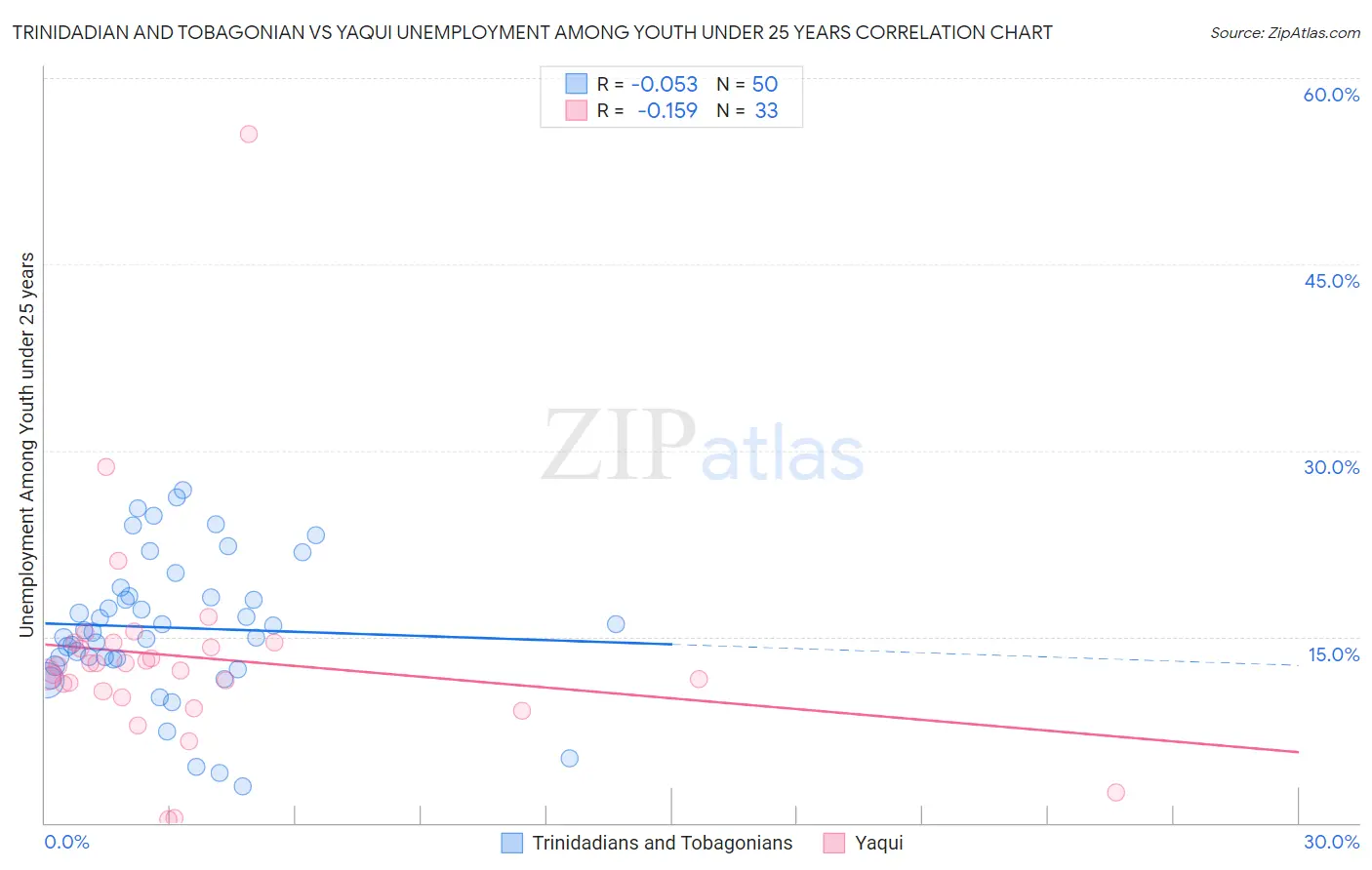 Trinidadian and Tobagonian vs Yaqui Unemployment Among Youth under 25 years