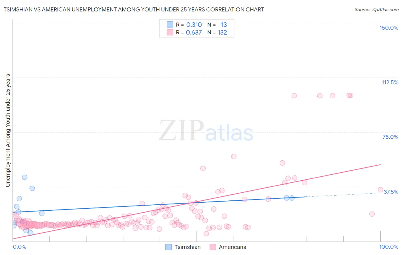 Tsimshian vs American Unemployment Among Youth under 25 years